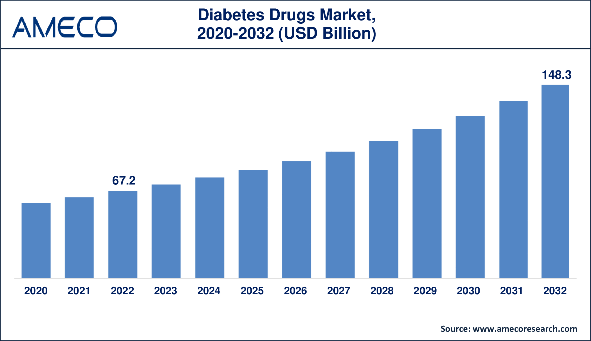 Diabetes Drugs Market Dynamics